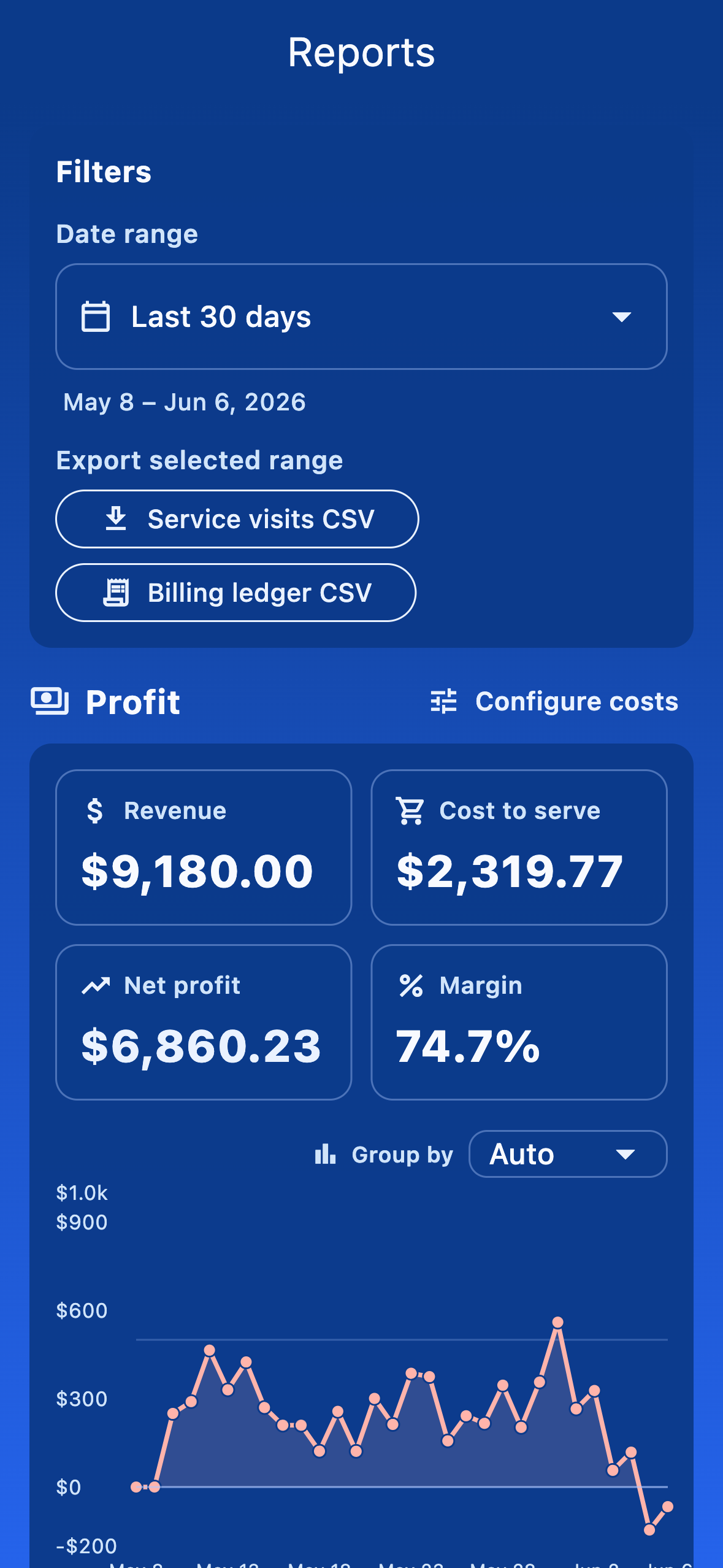 Reports screen showing revenue, cost to serve, net profit, and margin cards above a daily profit trend chart.
